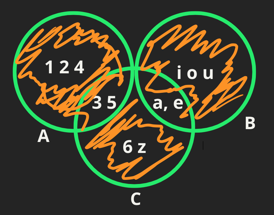 Teoría de conjuntos ejemplos resueltos paso a paso de unión de conjuntos en diagrama de Venn